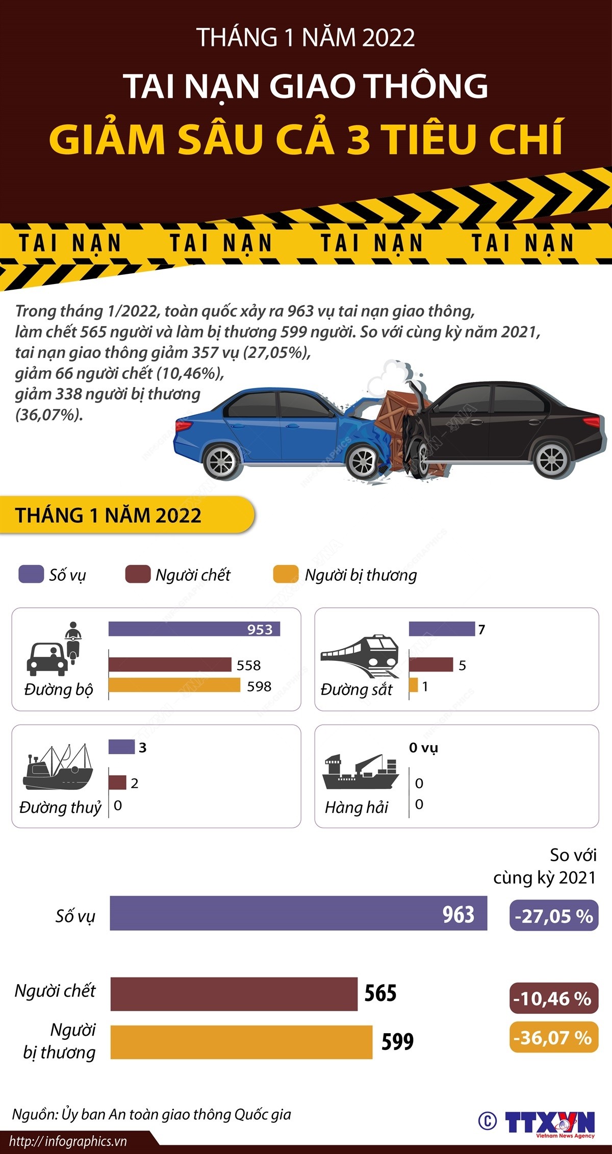 Tháng 1/2022: Tai nạn giao thông giảm sâu cả 3 tiêu chí