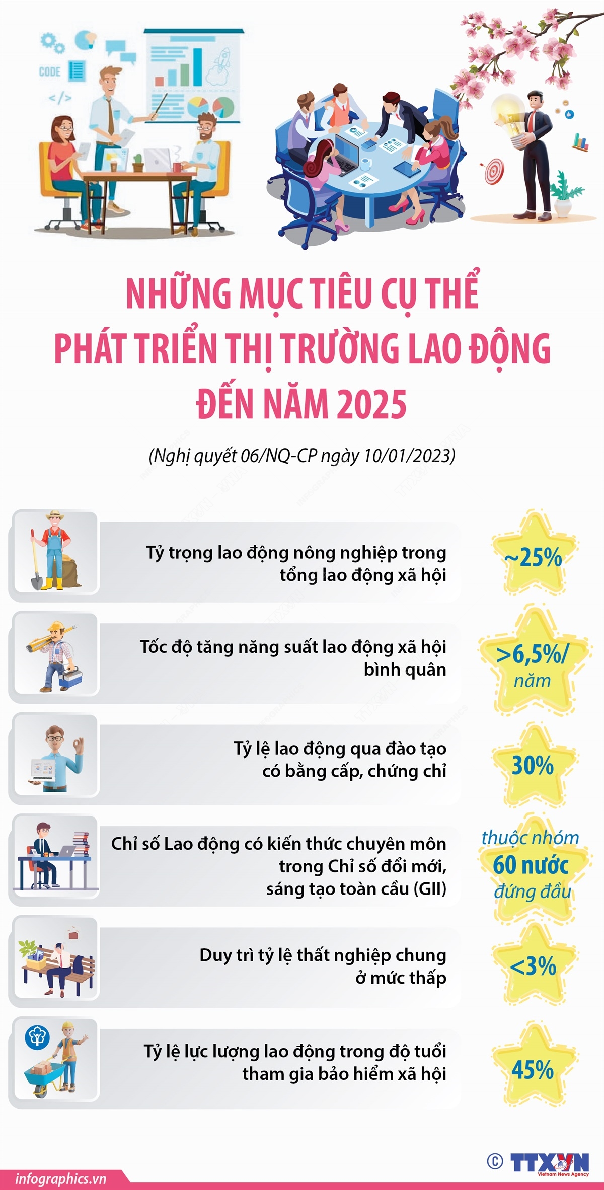 Infographics: Những mục tiêu cụ thể phát triển thị trường lao động đến năm 2025