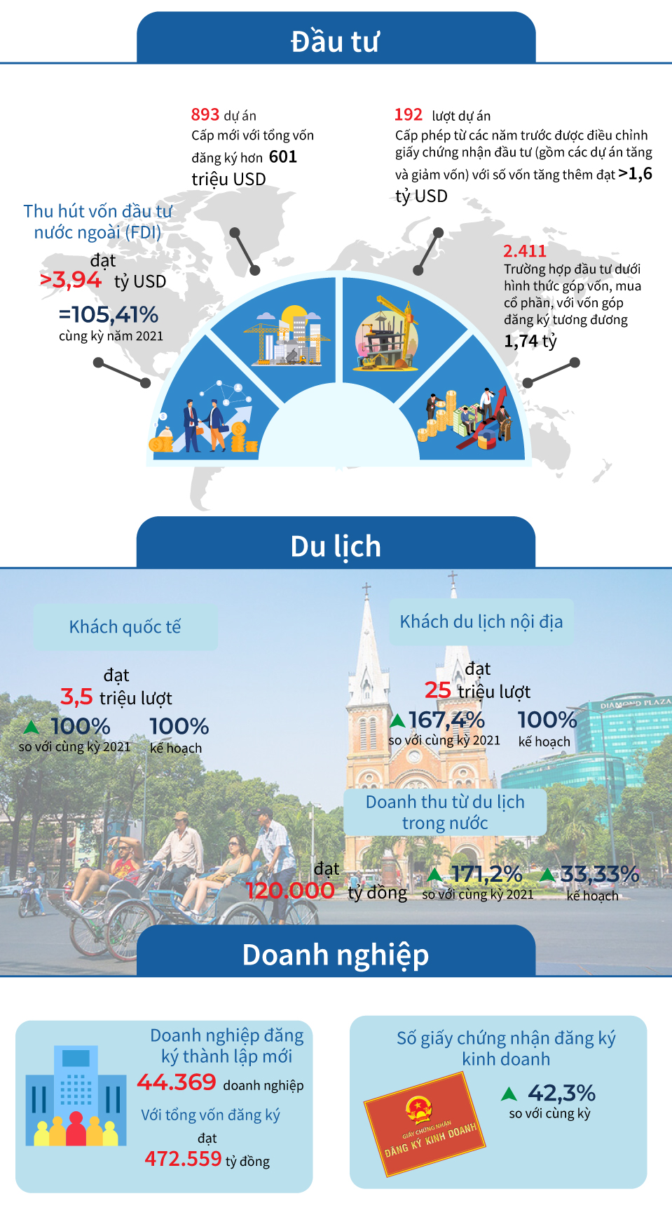 Infographics: Kết quả thực hiện phát triển kinh tế xã hội Thành phố Hồ Chí Minh năm 2022  - Ảnh 2.