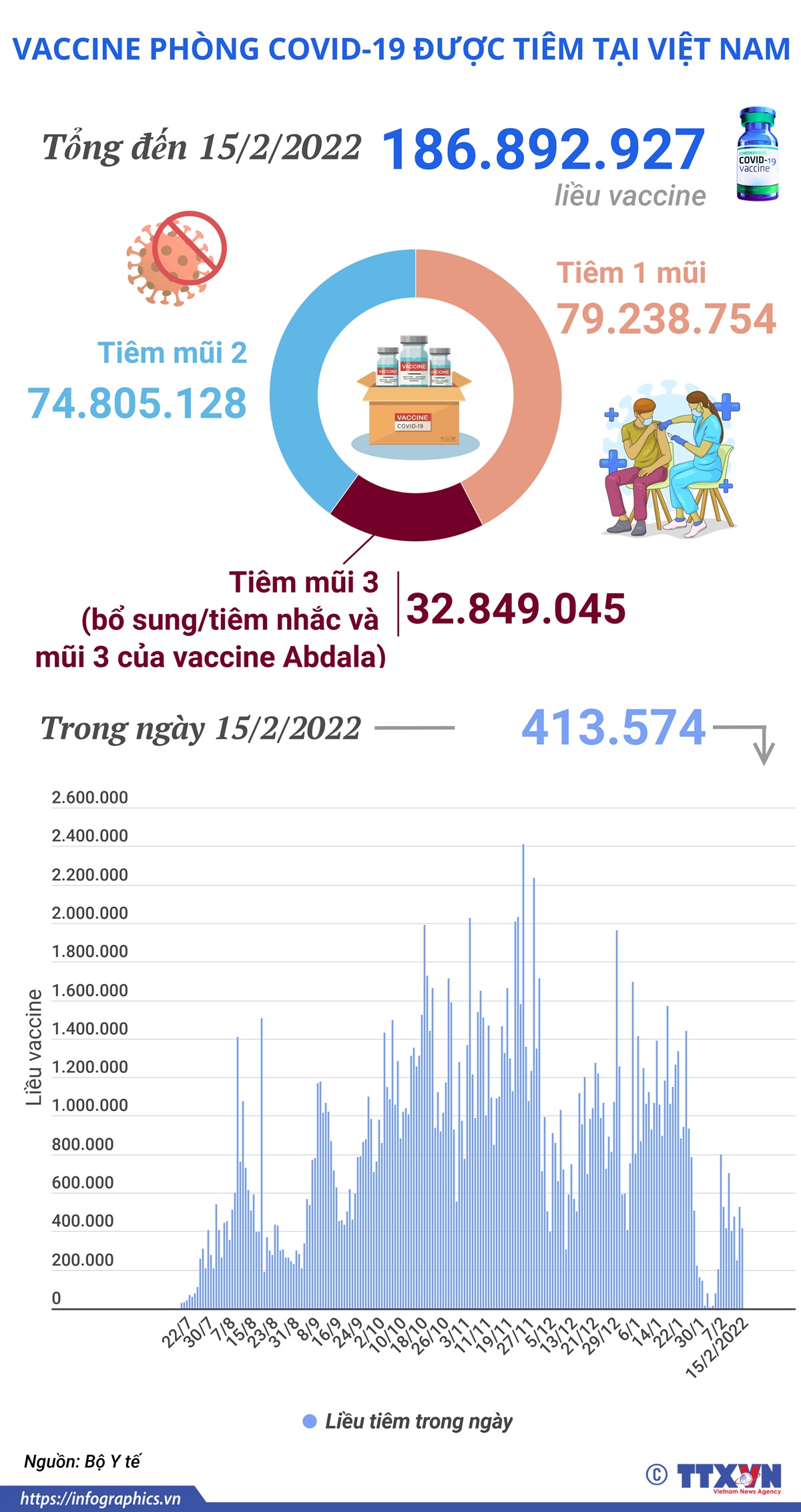 Hơn 186,89 triệu liều vaccine phòng COVID-19 đã được tiêm tại Việt Nam