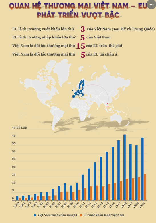 Quan hệ thương mại Việt Nam - EU phát triển vượt bậc