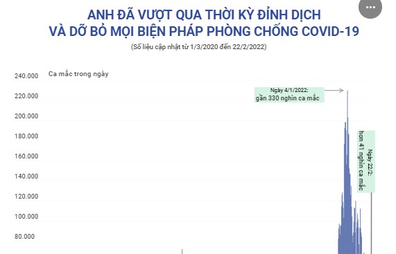 Anh đã vượt qua thời kỳ đỉnh dịch và dỡ bỏ mọi biện pháp phòng chống COVID-19