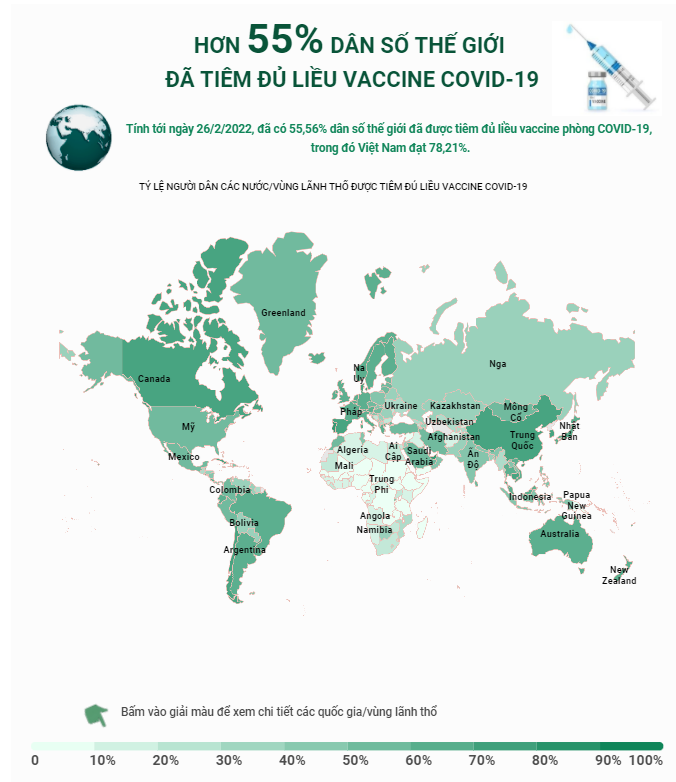 Hơn 55% dân số thế giới đã được tiêm đủ liều vaccine COVID-19