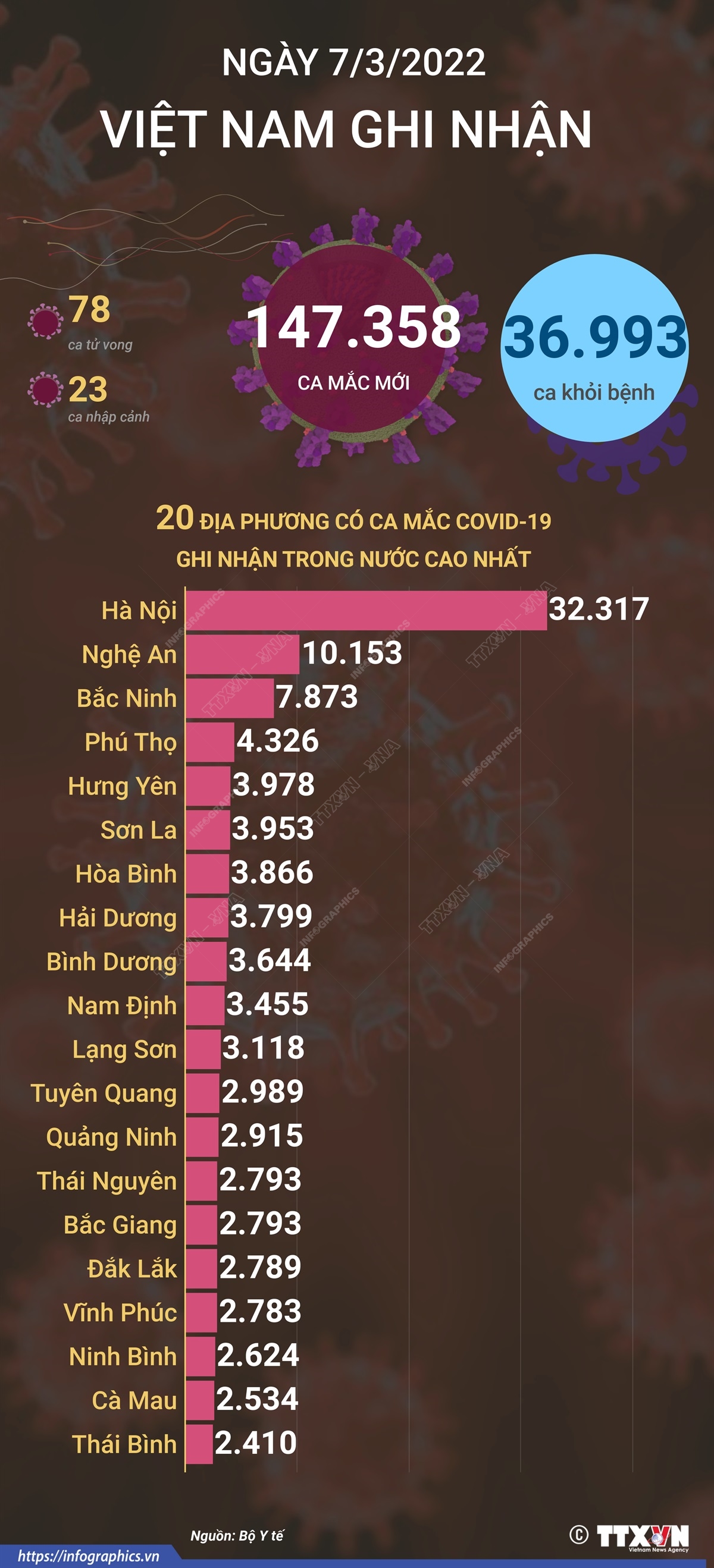 Ngày 7/3/2022, Việt Nam ghi nhận 147.358 ca mắc mới và 78 ca tử vong do COVID-19