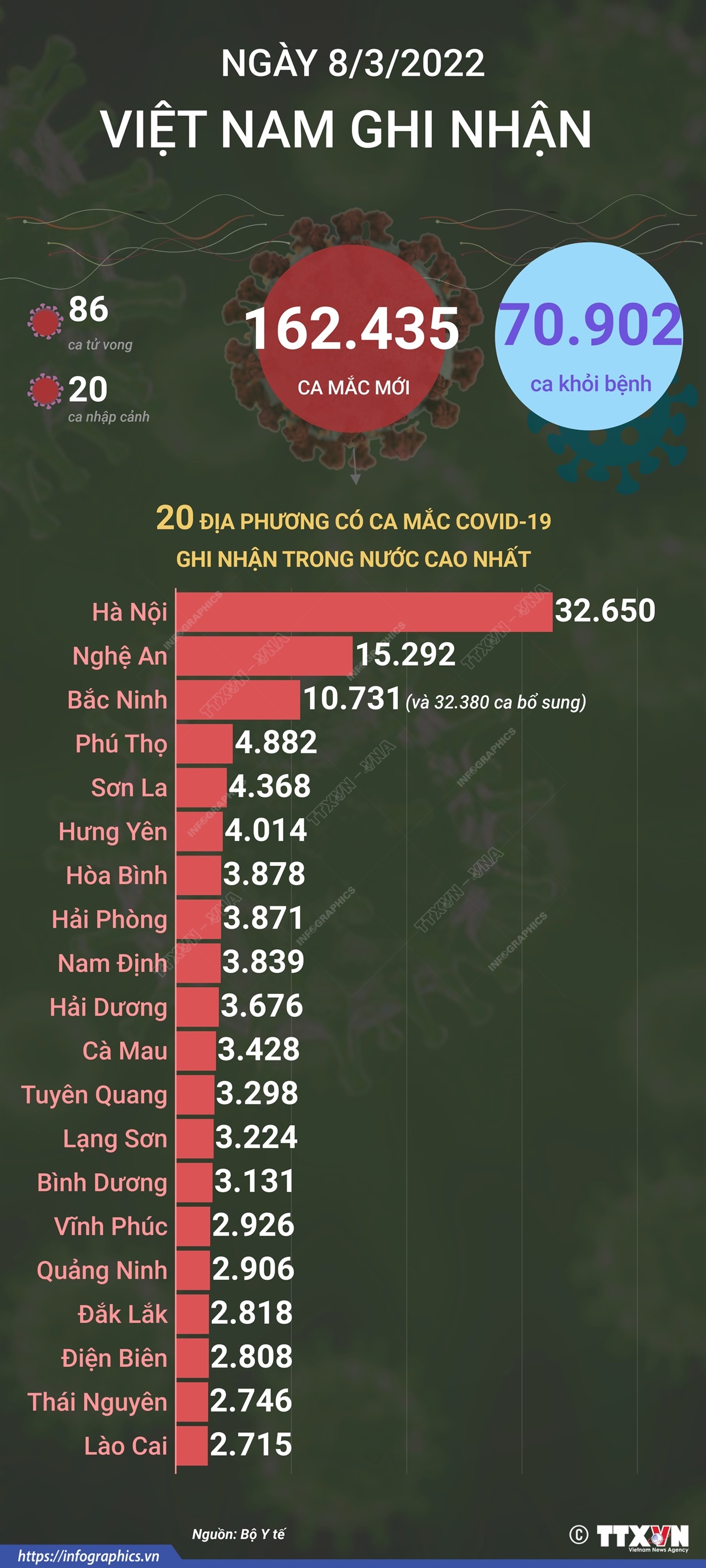 Ngày 8/3/2022, Việt Nam ghi nhận 162.435 ca mắc mới và 86 ca tử vong do COVID-19