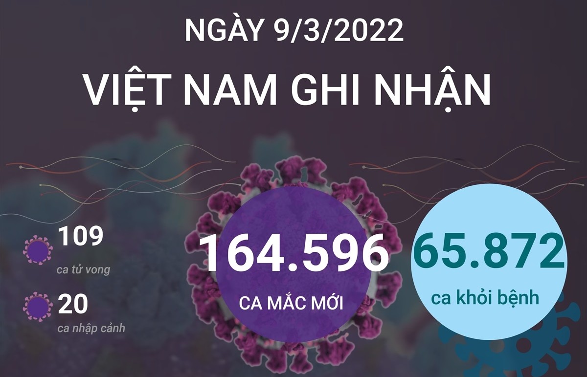 Ngày 9/3/2022, Việt Nam ghi nhận 164.596 ca mắc mới và 109 ca tử vong do COVID-19