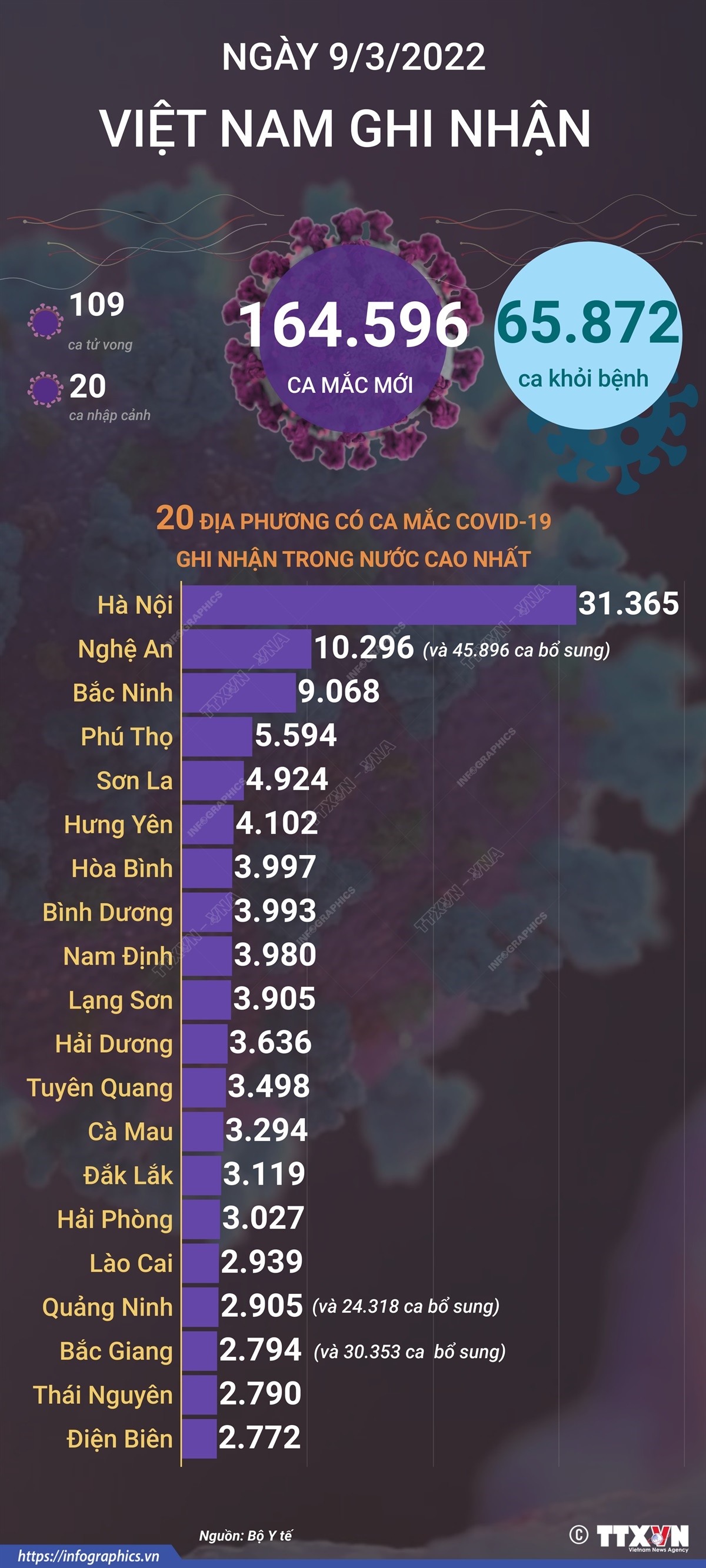 Ngày 9/3/2022, Việt Nam ghi nhận 164.596 ca mắc mới và 109 ca tử vong do COVID-19