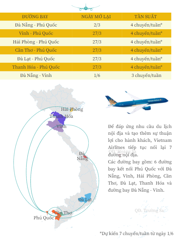 Vietnam Airlines mở lại 7 đường bay nội địa phục vụ cao điểm Hè
