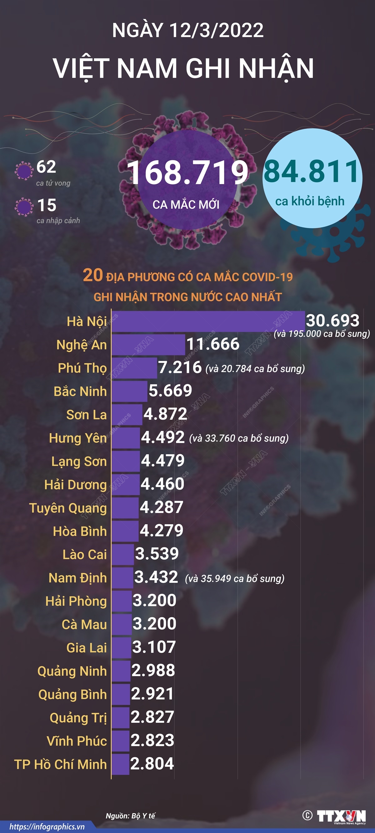 Ngày 12/3/2022, Việt Nam ghi nhận 168.719 ca mắc mới và 62 ca tử vong do COVID-19