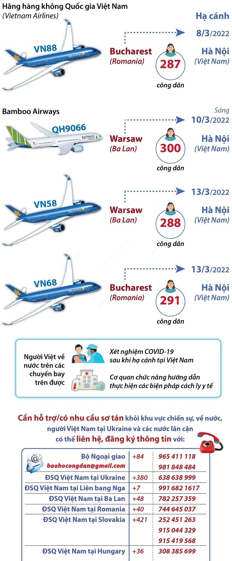 Việt Nam đã thực hiện 4 chuyến bay đưa công dân tại Ukraine về nước