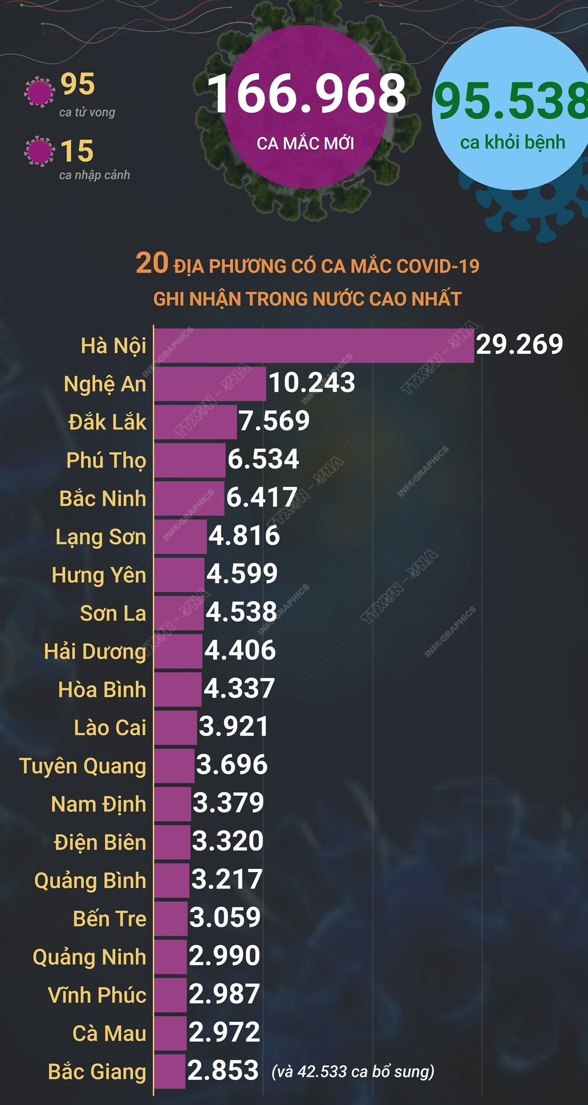 Ngày 13/3/2022, Việt Nam ghi nhận 166.968 ca mắc mới và 95 ca tử vong do COVID-19
