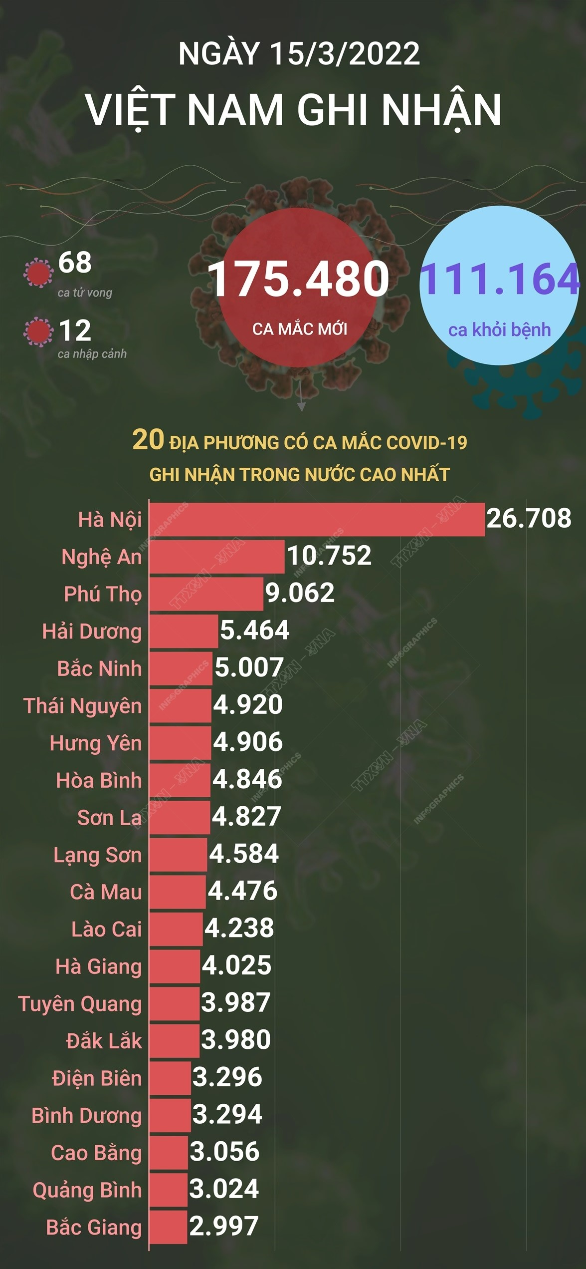 Ngày 15/3/2022, Việt Nam ghi nhận 175.480 ca mắc mới và 68 ca tử vong do COVID-19