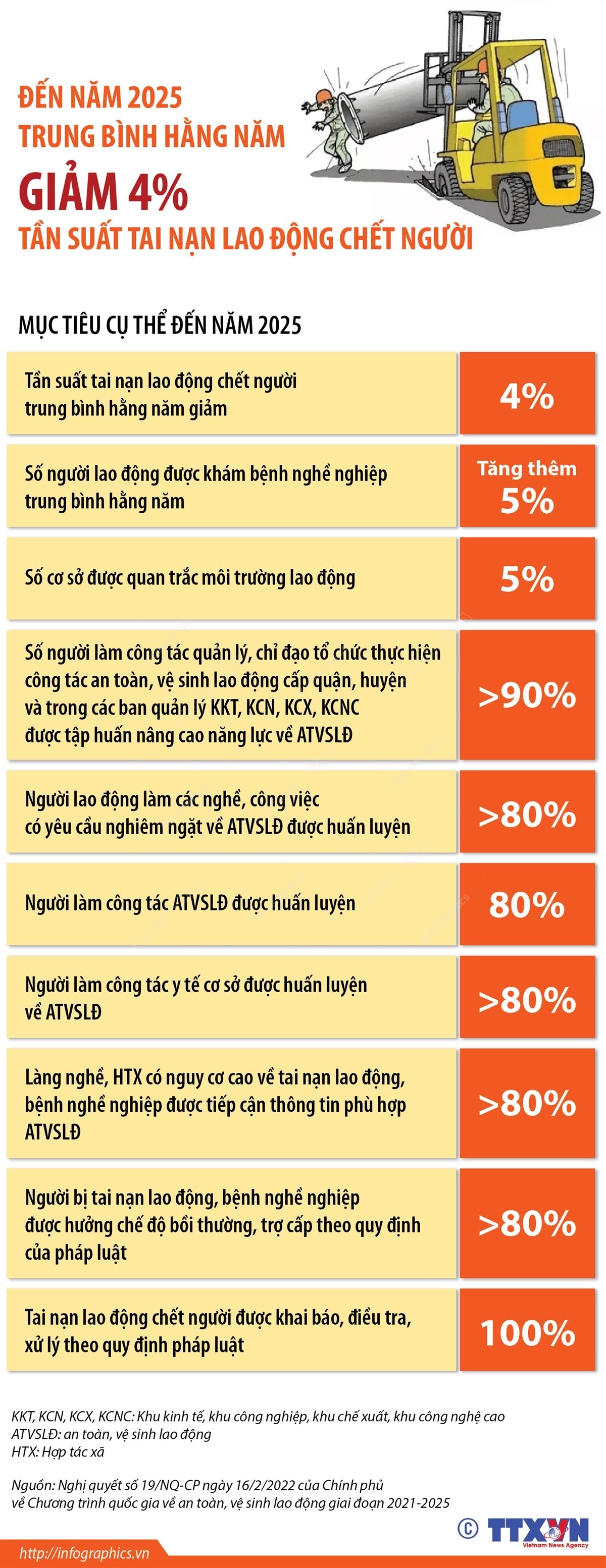 Đến năm 2025, trung bình hàng năm giảm 4% tần suất tai nạn lao động chết người