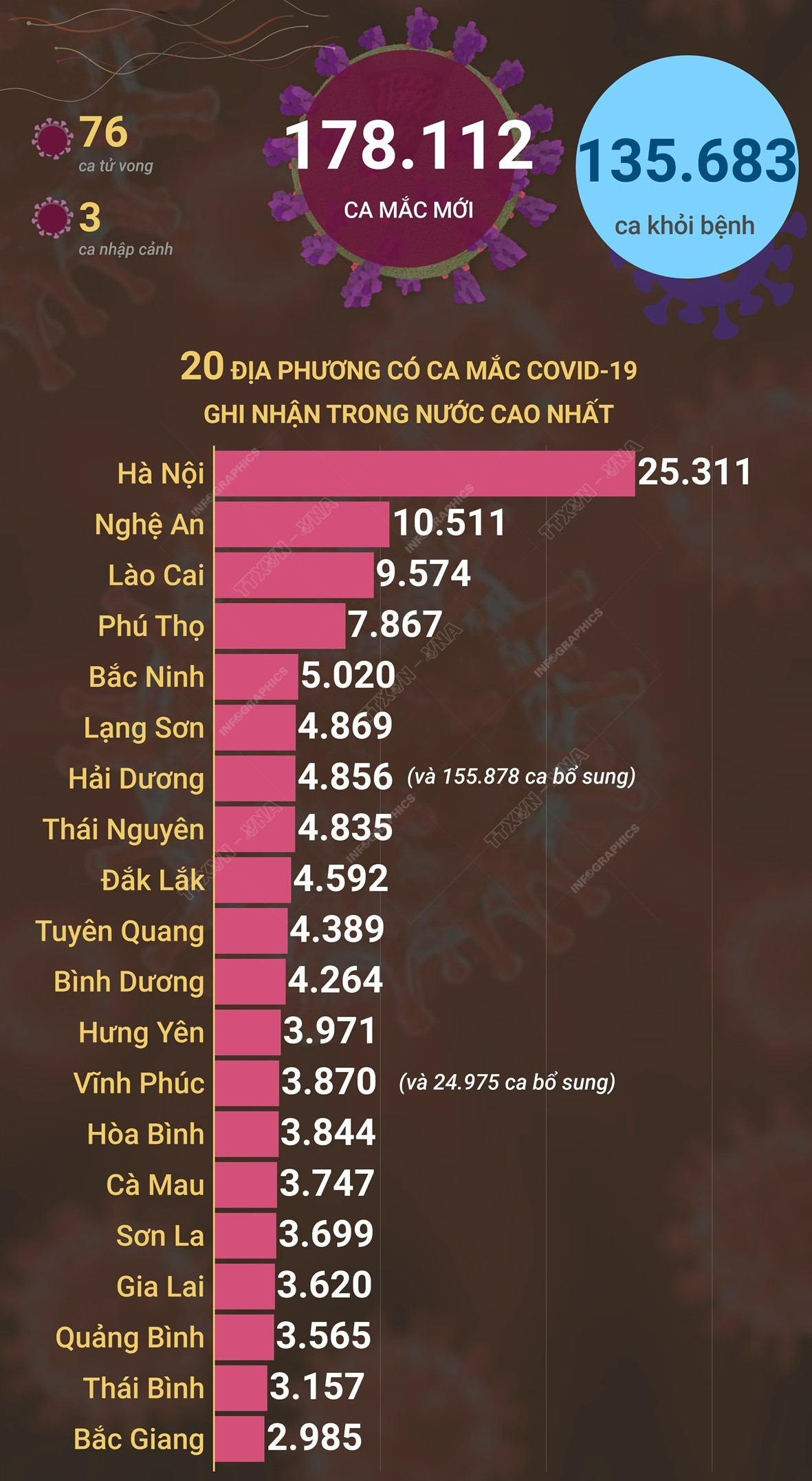 Ngày 17/3/2022, Việt Nam ghi nhận 178.112 ca mắc mới và 76 ca tử vong do COVID-19