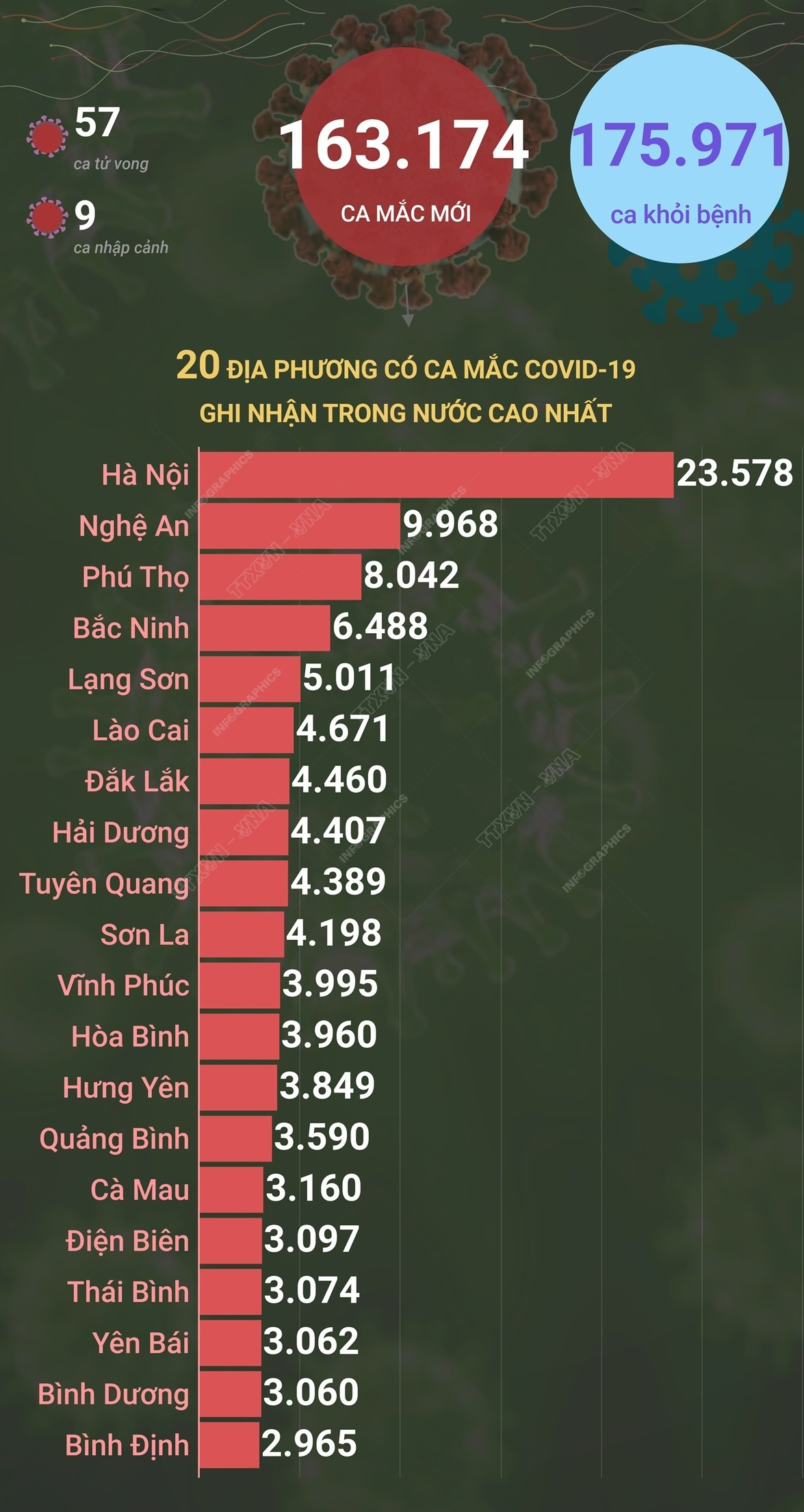 Ngày 18/3/2022, Việt Nam ghi nhận 163.174 ca mắc mới và 57 ca tử vong do COVID-19
