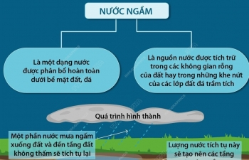 Ngày Nước Thế giới 22/3/2022: "Nước ngầm - Biến nguồn tài nguyên vô hình thành hữu hình"