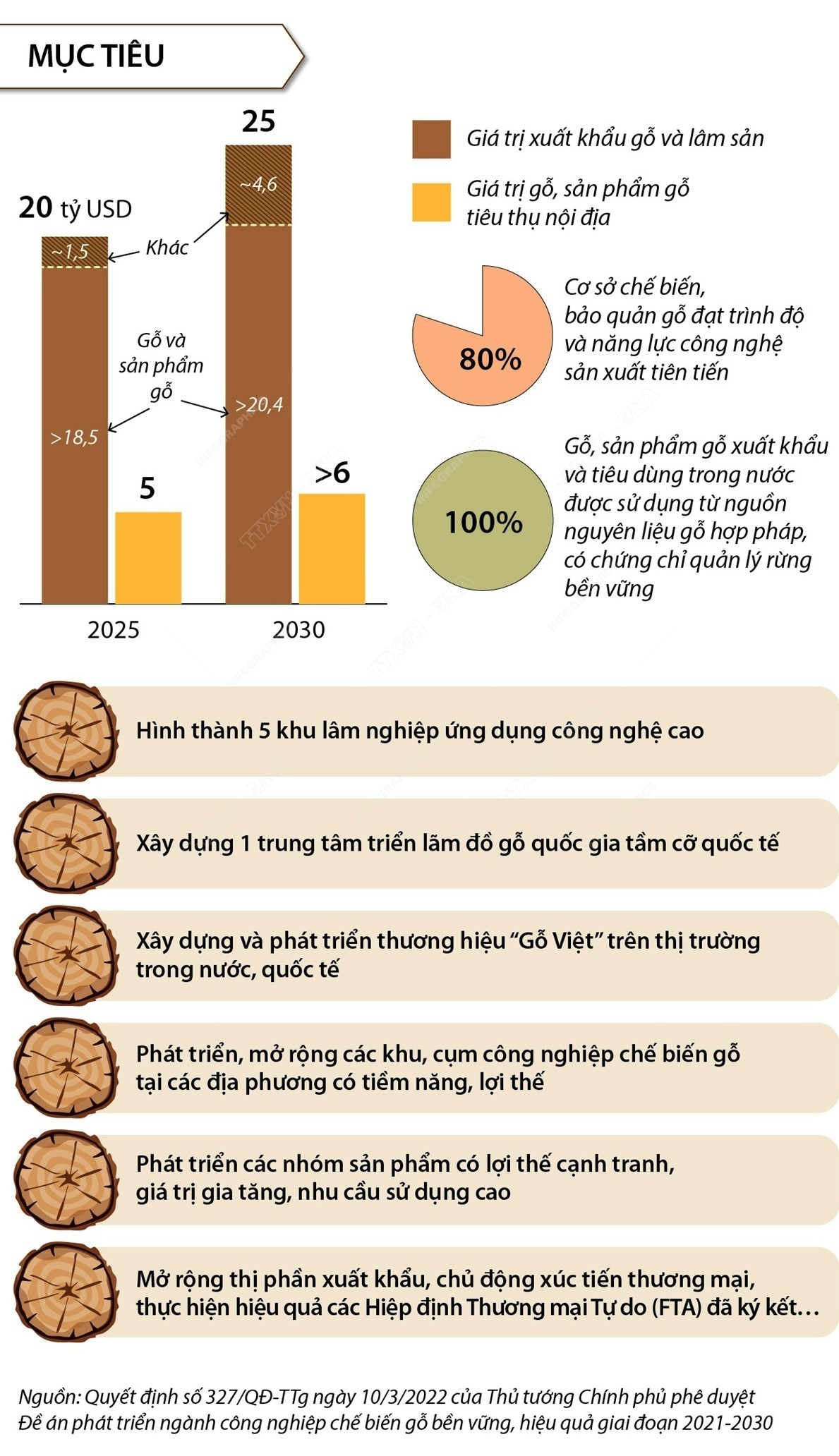 Công nghiệp chế biến gỗ sẽ là ngành kinh tế quan trọng vào năm 2030