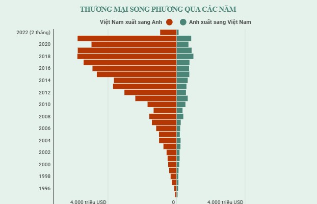 Quan hệ thương mại Việt Nam - Anh đạt kết quả khả quan từ UKVFTA