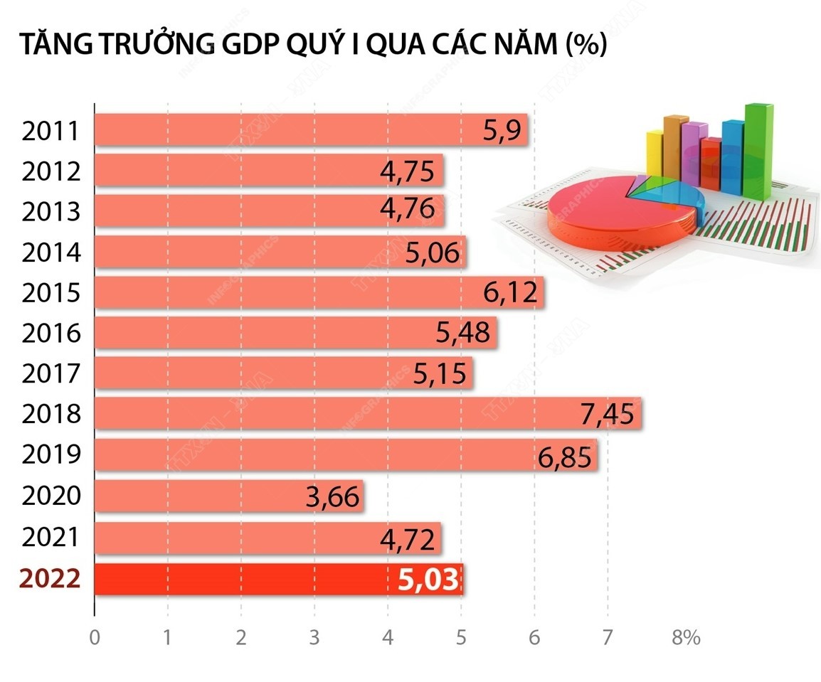 GDP quý I/2022 ước tăng 5,03%