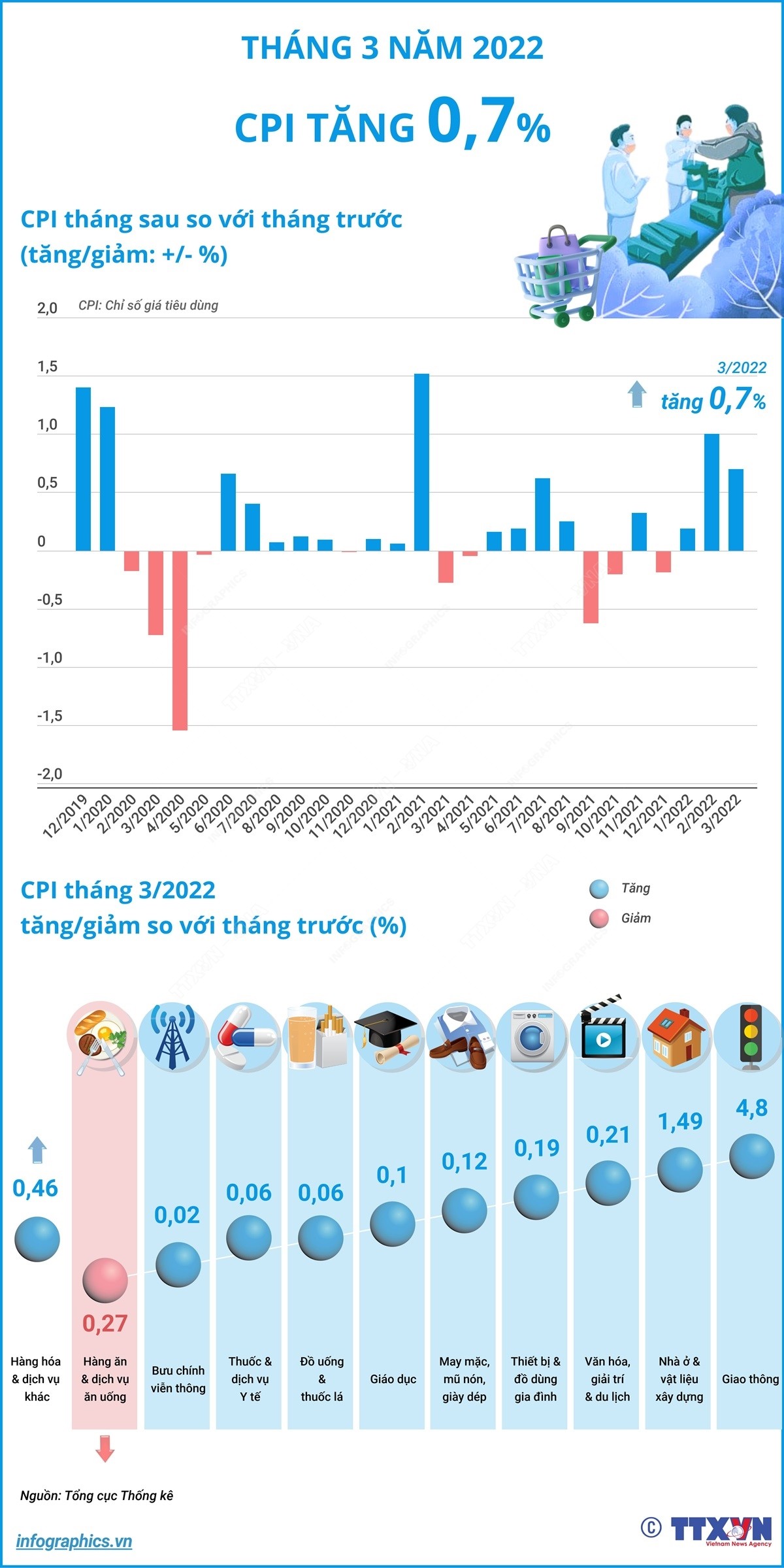 CPI tháng 3/2022 tăng 0,7%