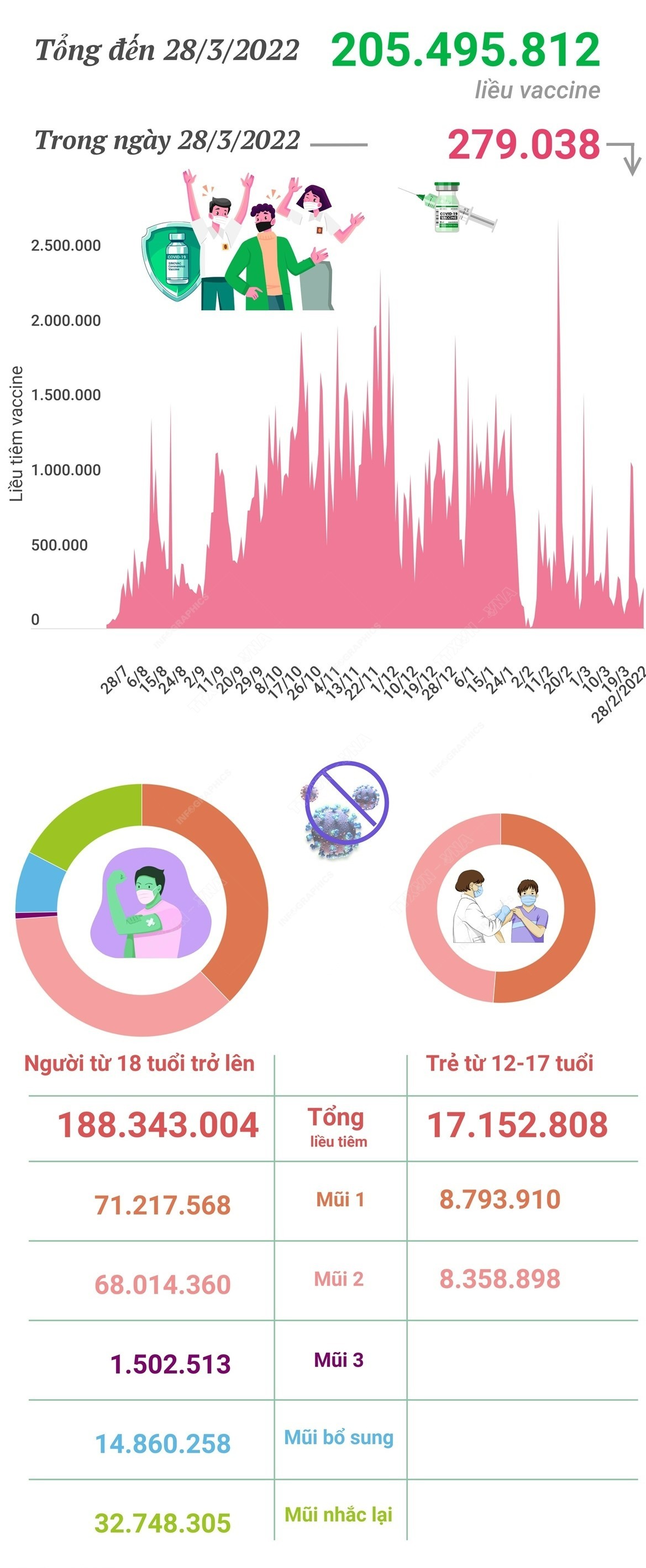 Hơn 205,49 triệu liều vaccine phòng COVID-19 đã được tiêm tại Việt Nam