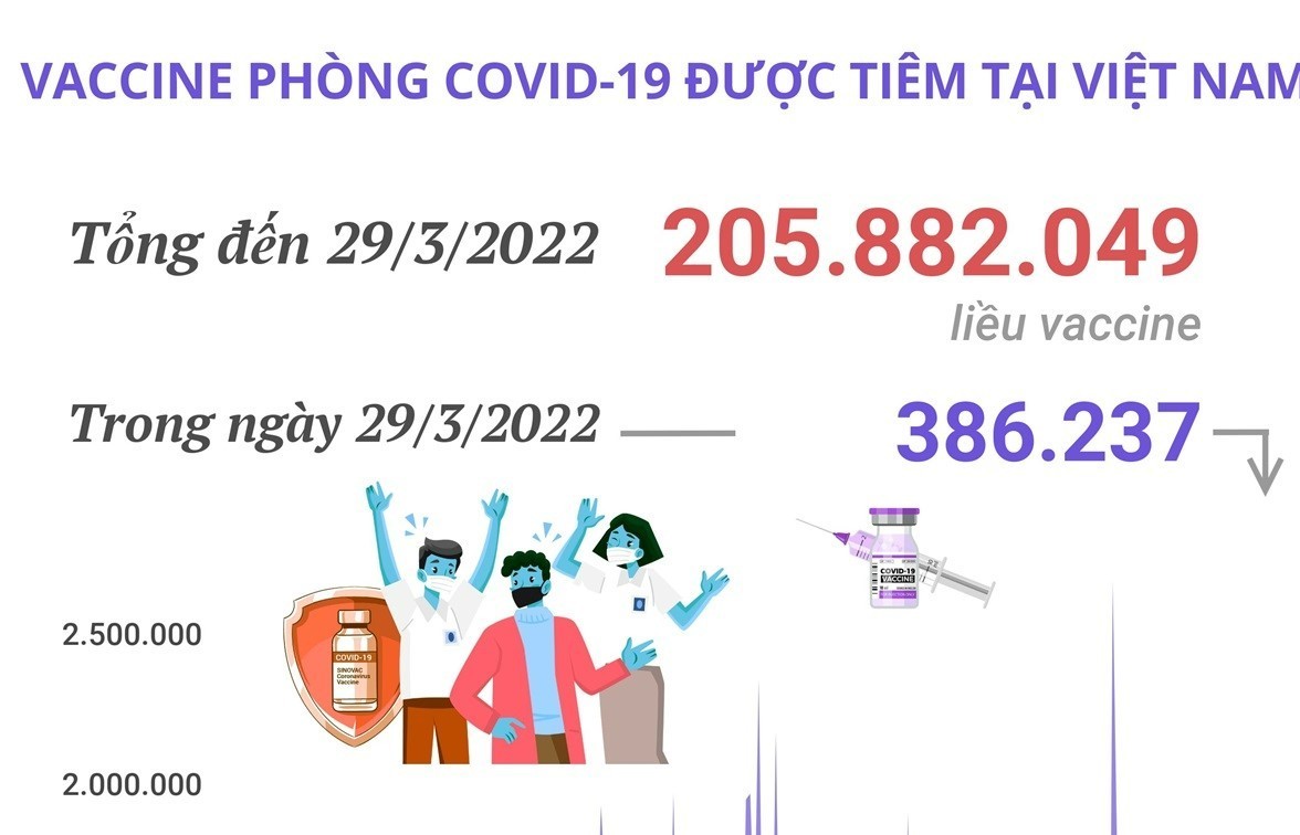 Hơn 205,88 triệu liều vaccine phòng COVID-19 đã được tiêm tại Việt Nam