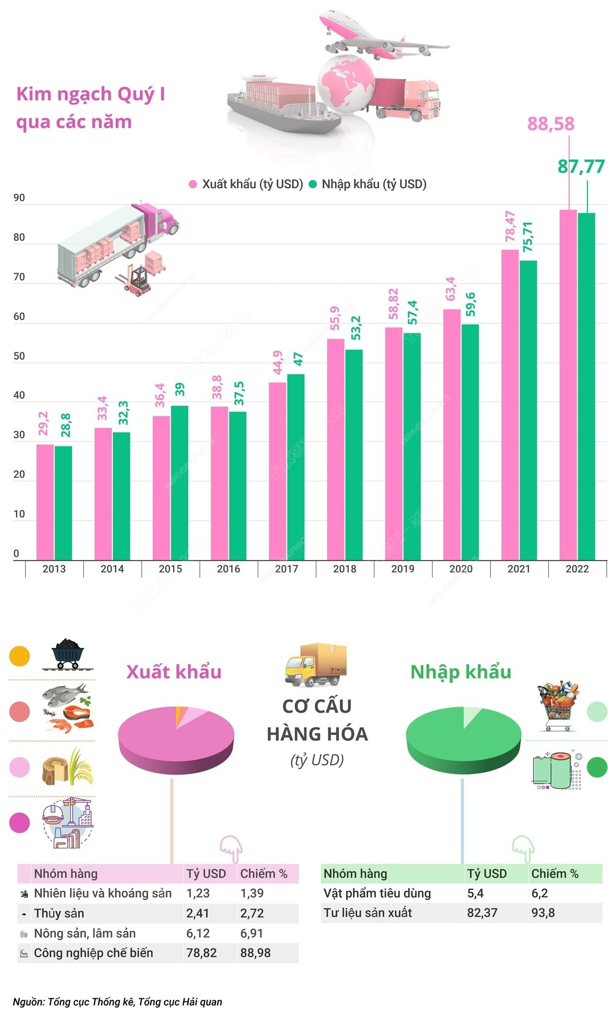 Quý I/2022, tổng kim ngạch xuất, nhập khẩu tăng 14,4%