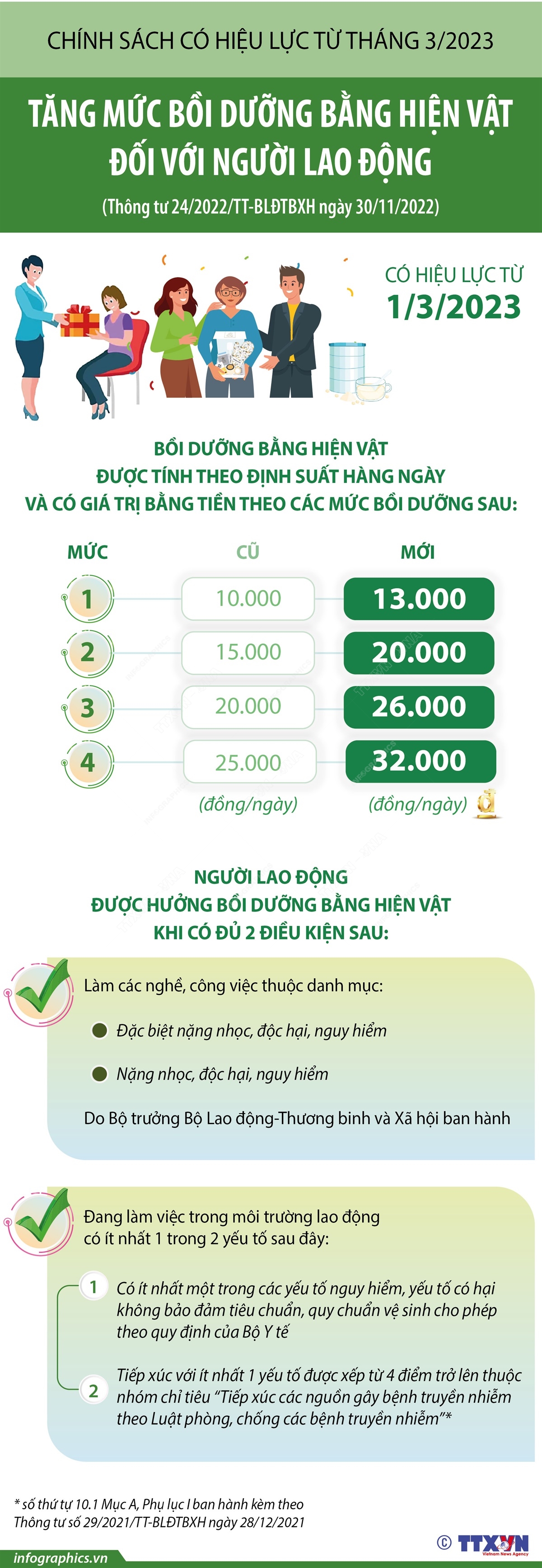 Tăng mức bồi dưỡng bằng hiện vật đối với người lao động