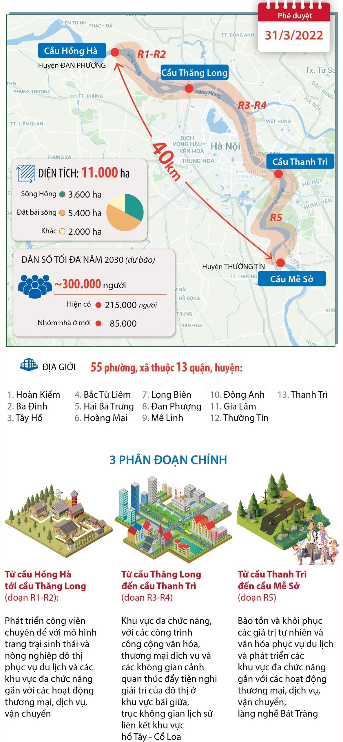 Hà Nội phê duyệt Quy hoạch phân khu đô thị sông Hồng đi qua 13 quận, huyện