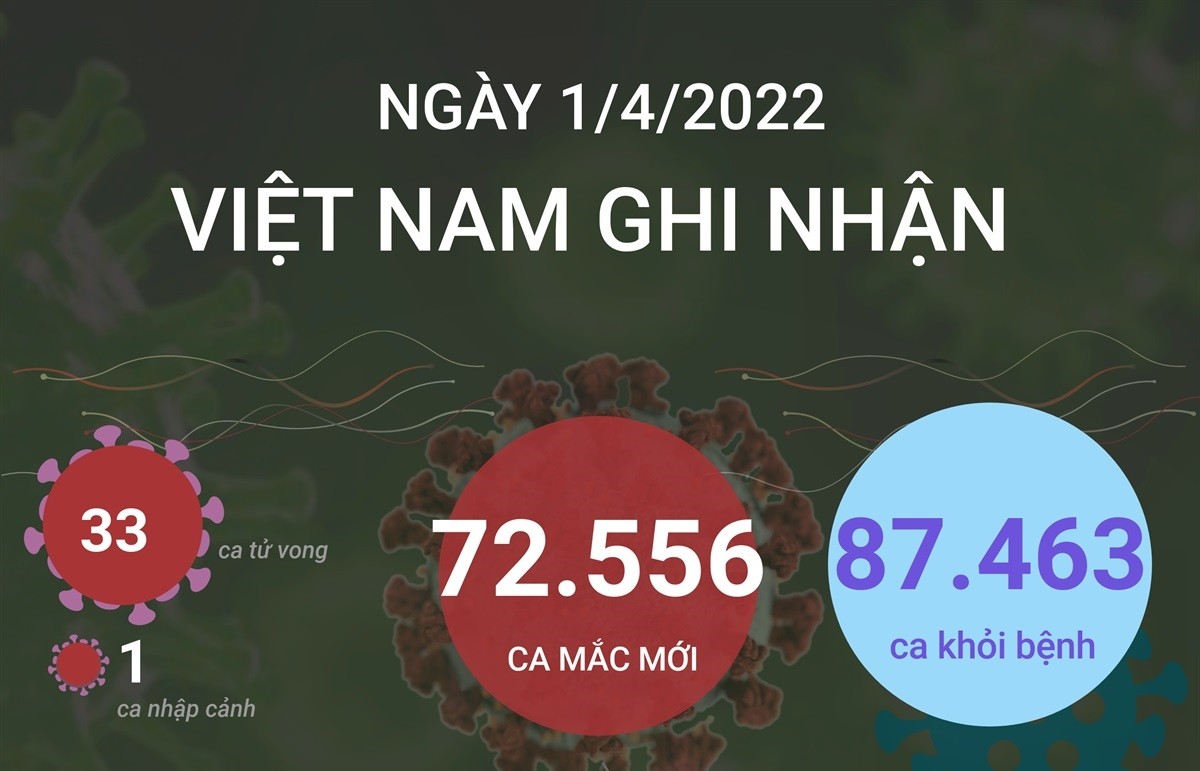 Ngày 1/4/2022, Việt Nam ghi nhận 72.556 ca mắc mới và 33 ca tử vong do COVID-19