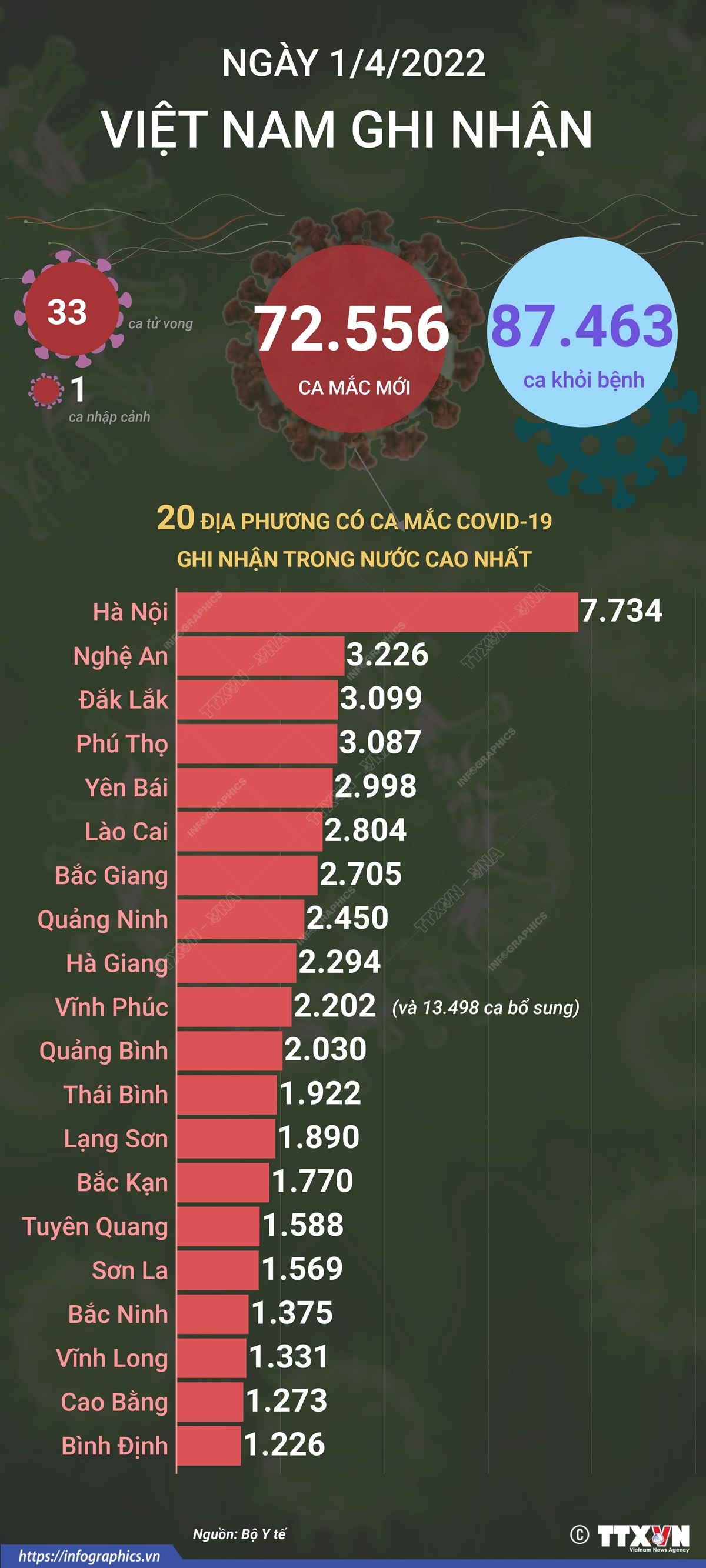 Ngày 1/4/2022, Việt Nam ghi nhận 72.556 ca mắc mới và 33 ca tử vong do COVID-19