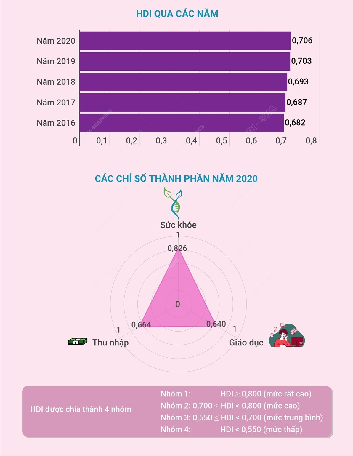 Giai đoạn 2016-2020, HDI của Việt Nam chuyển từ nhóm trung bình lên nhóm cao