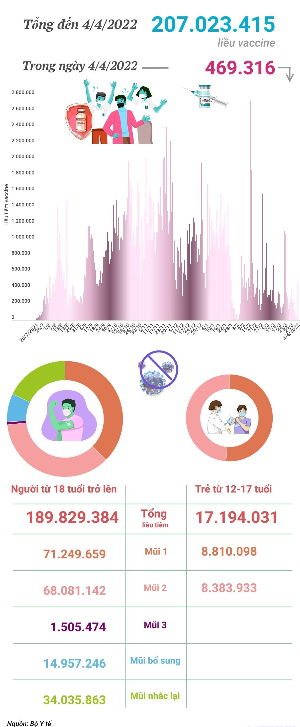 Hơn 207 triệu liều vaccine phòng COVID-19 đã được tiêm tại Việt Nam