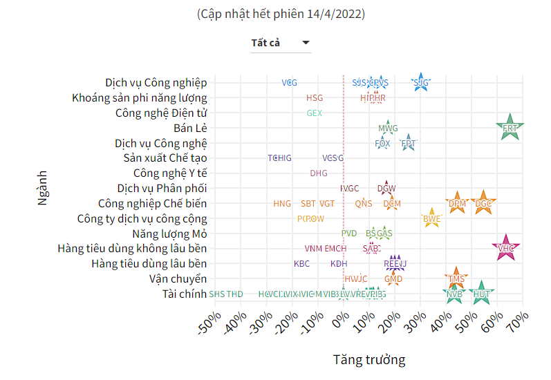 Các công ty đại chúng tăng trưởng ra sao kể từ đầu năm 2022?