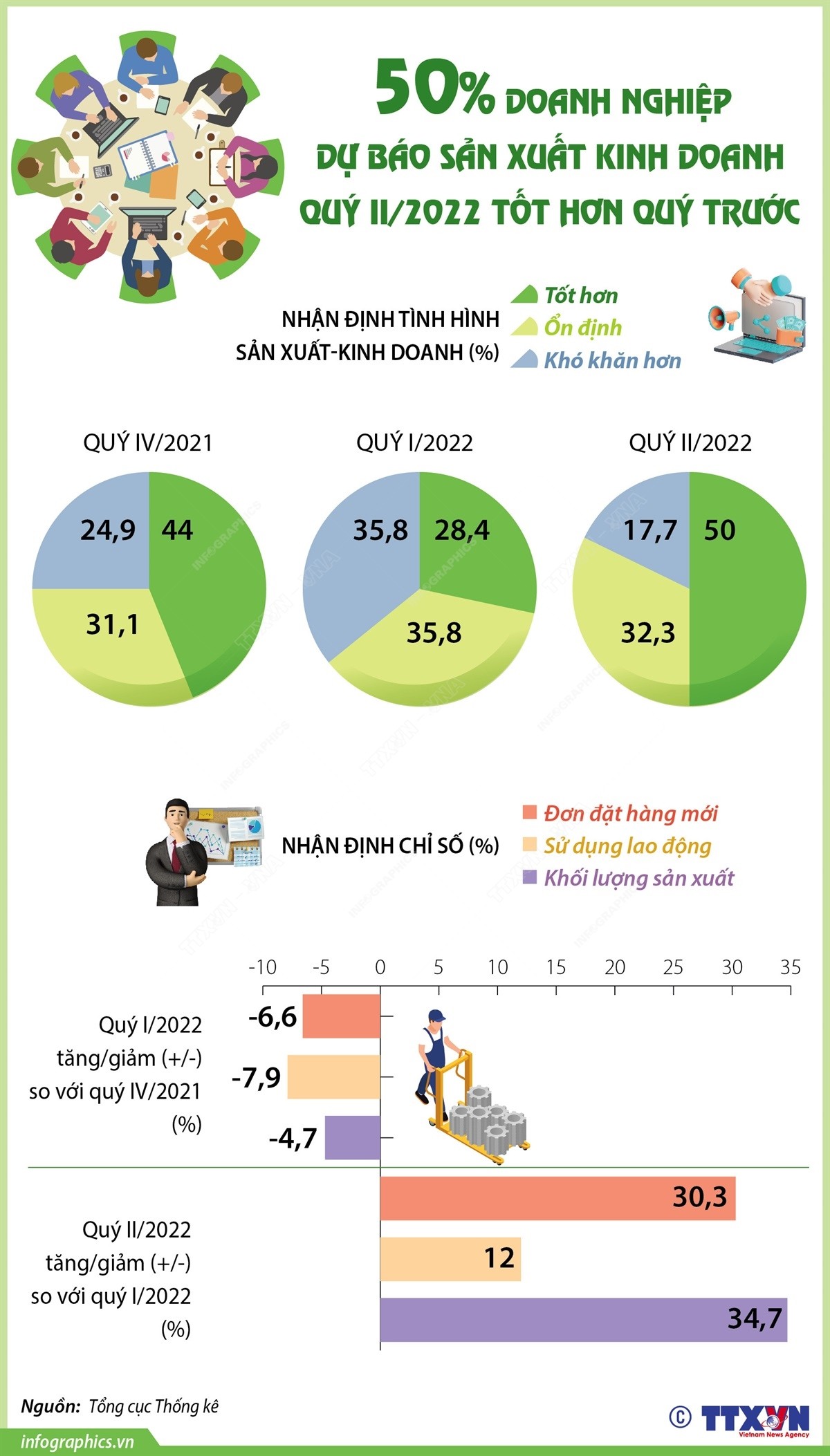50% doanh nghiệp dự báo sản xuất kinh doanh quý II/2022 tốt hơn quý trước