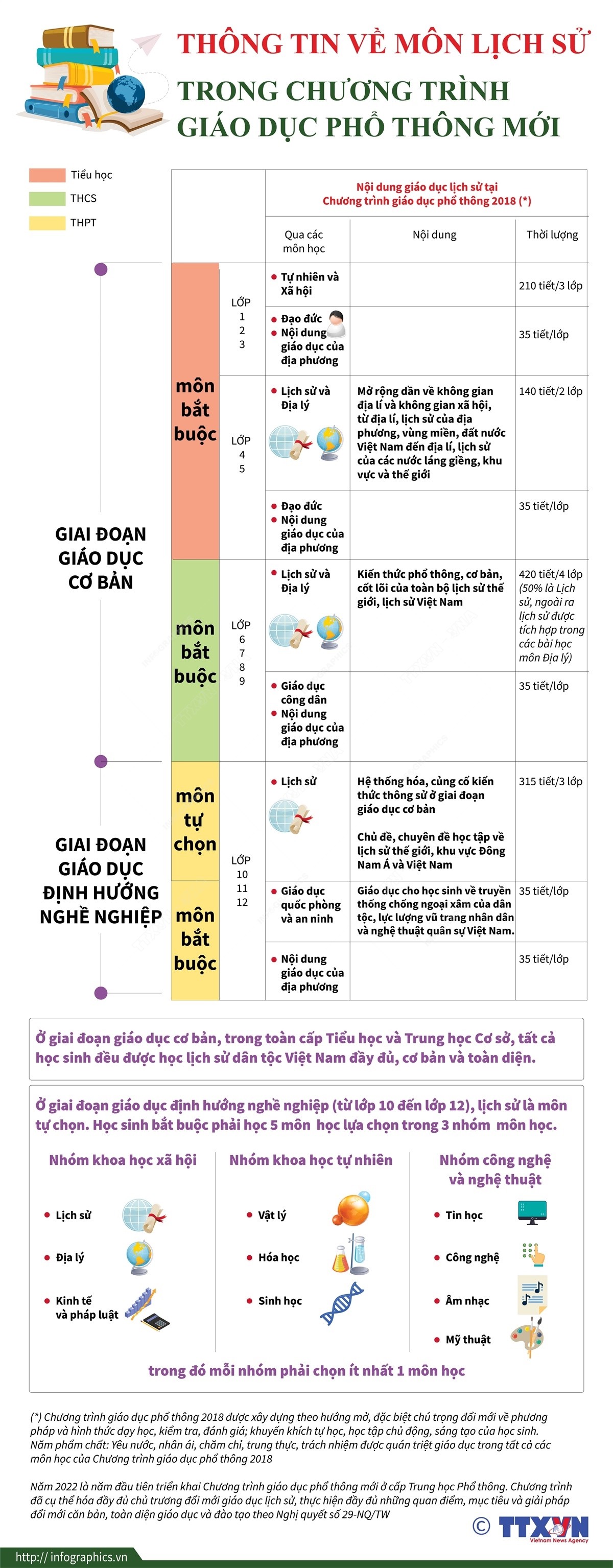 Thông tin về môn Lịch sử trong chương trình giáo dục phổ thông mới