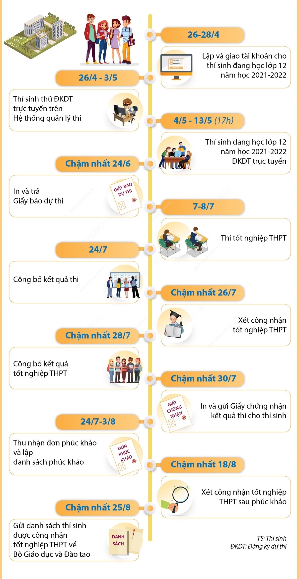 Kỳ thi tốt nghiệp THPT 2022: Những mốc thời gian cần lưu ý