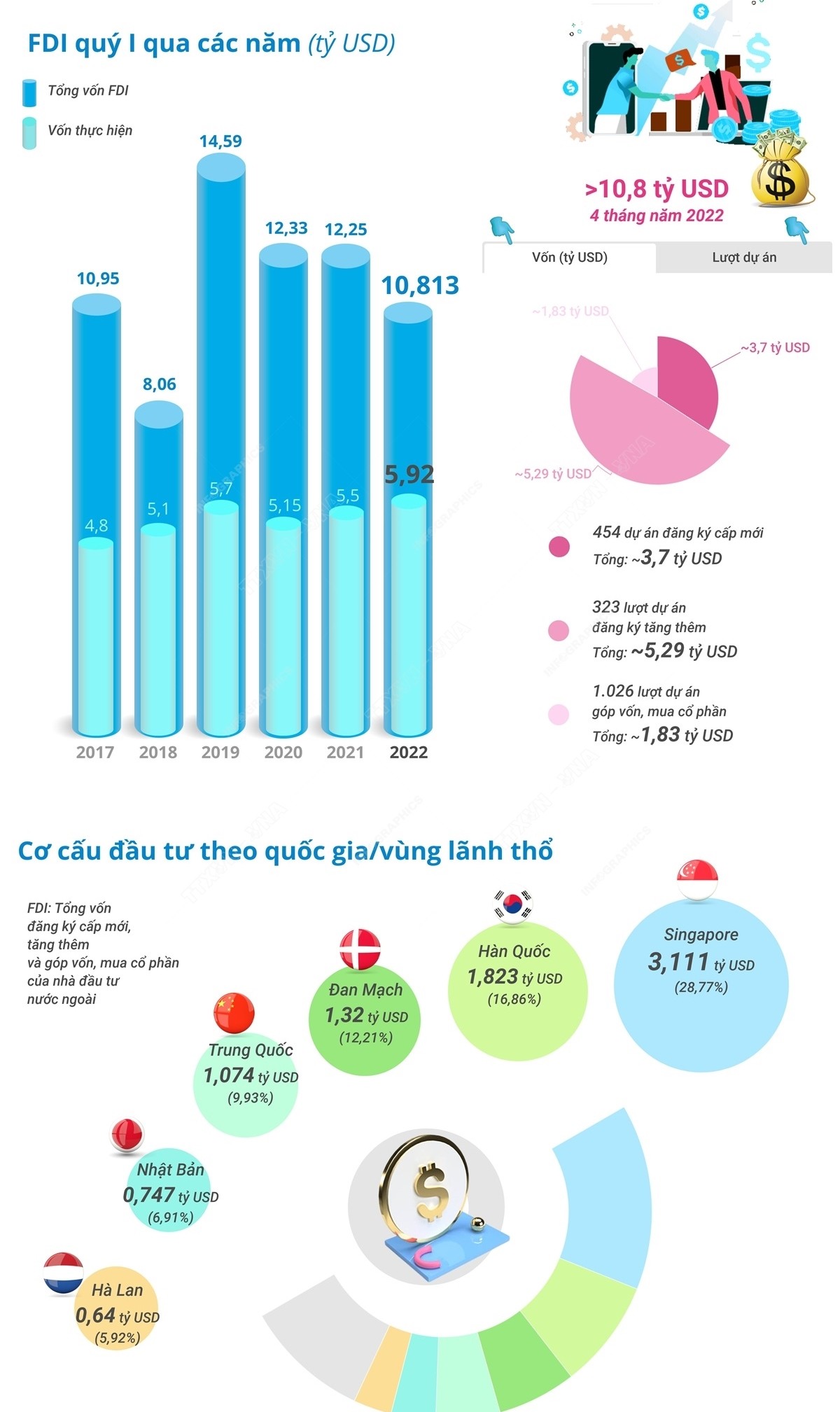 4 tháng năm 2022: FDI đạt trên 10,8 tỷ USD