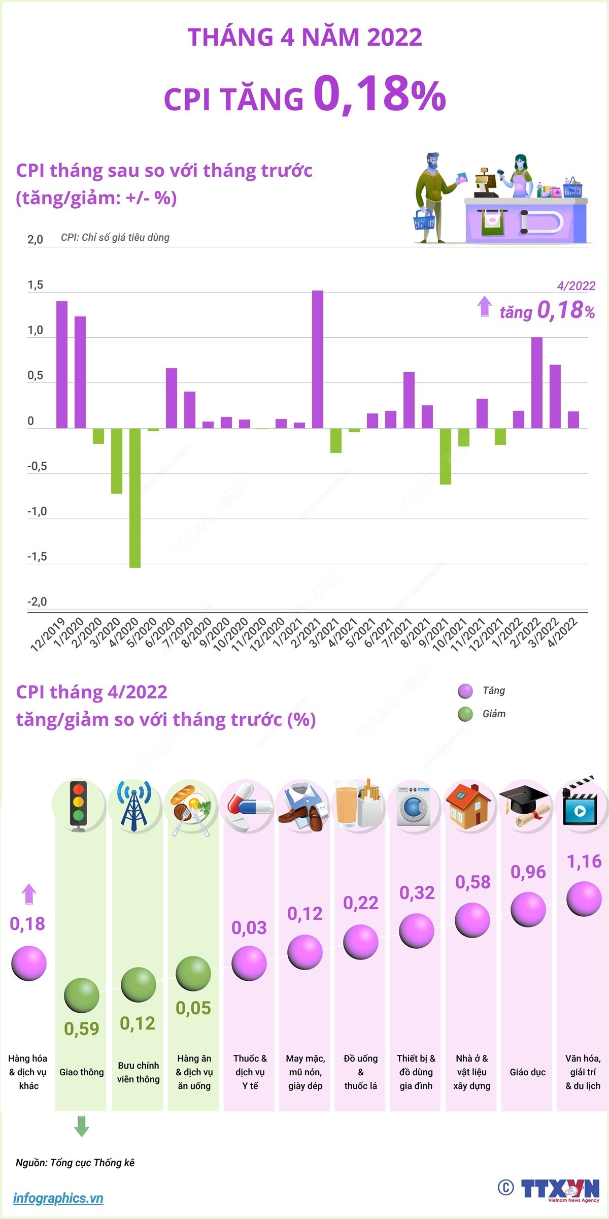 CPI tháng 4/2022 tăng 0,18%