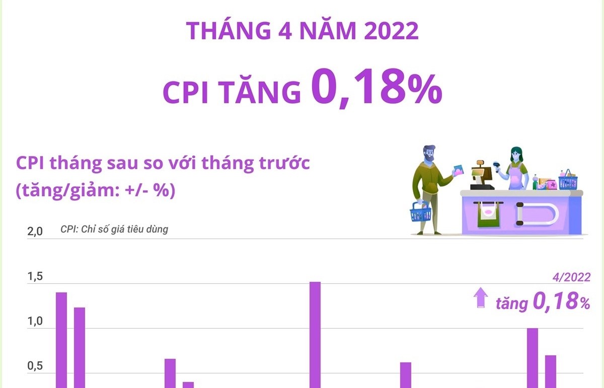 CPI tháng 4/2022 tăng 0,18%