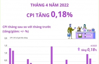 CPI tháng 4/2022 tăng 0,18%