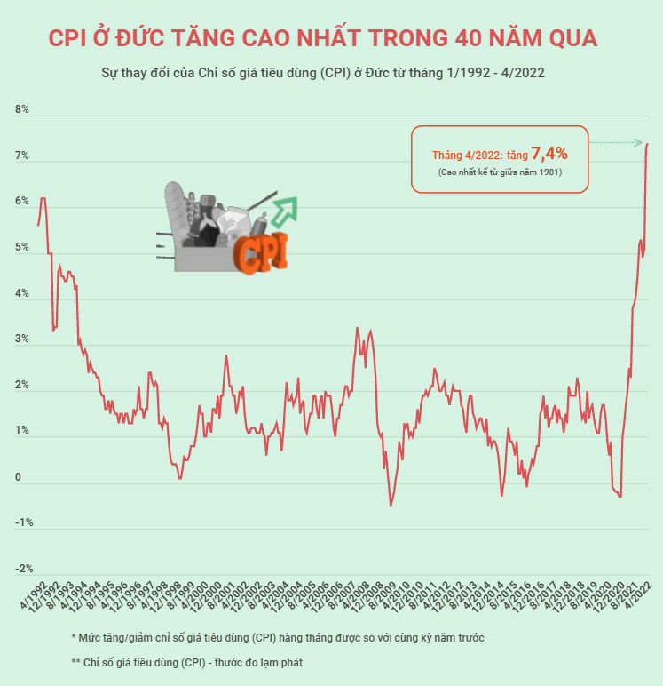 CPI ở Đức tăng lên mức cao nhất trong 40 năm qua