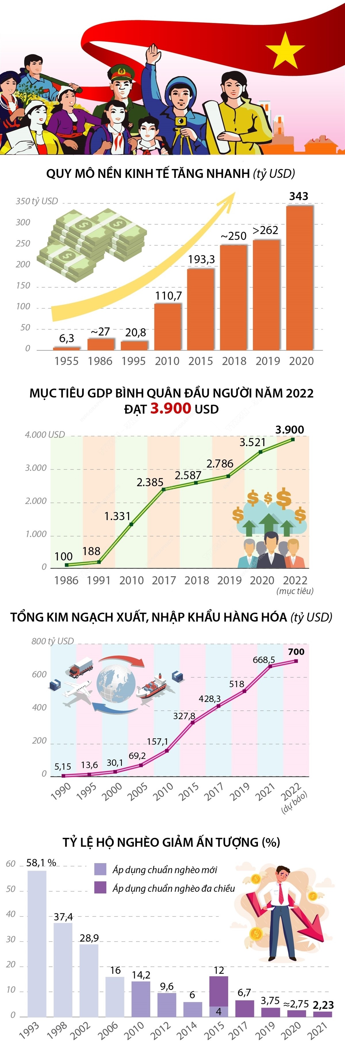 47 năm giải phóng miền Nam, thống nhất đất nước: Kinh tế phát triển, đời sống người dân ngày càng nâng cao
