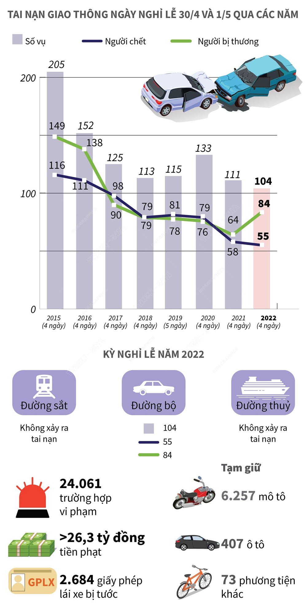 4 ngày nghỉ lễ 30/4 và 1/5/2022: 55 người chết vì tai nạn giao thông