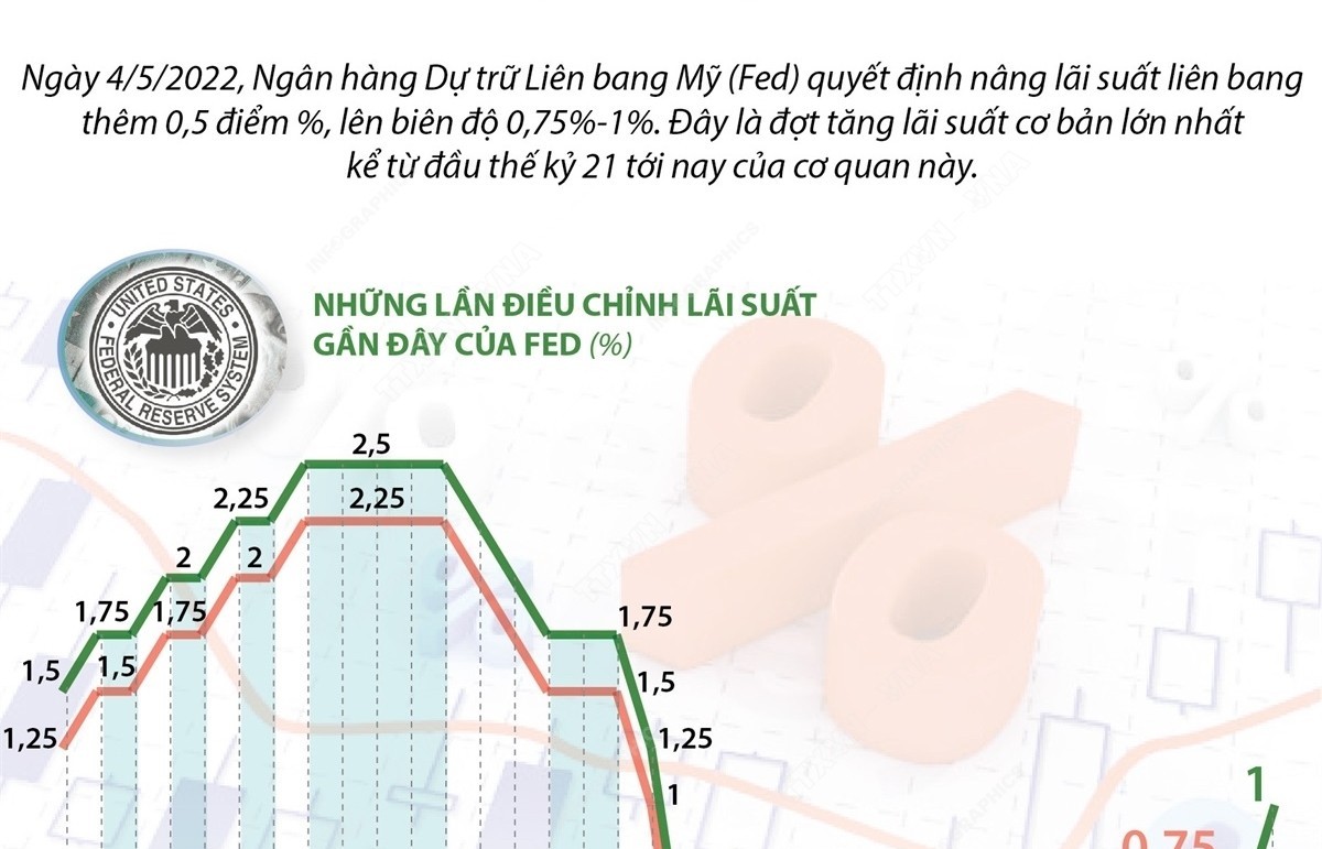 Fed nâng lãi suất lớn nhất trong vòng hơn 20 năm