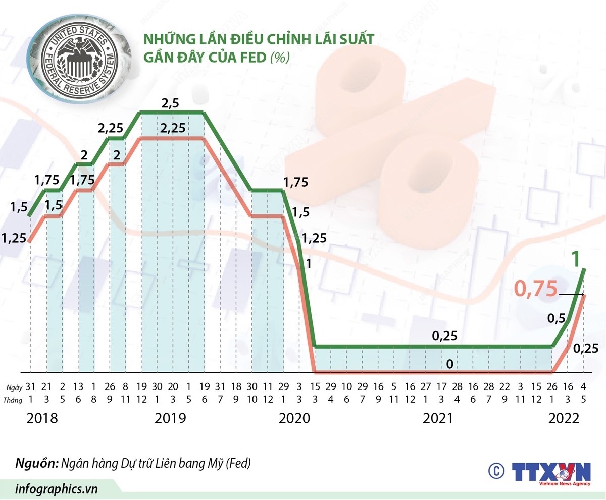 Fed nâng lãi suất lớn nhất trong vòng hơn 20 năm