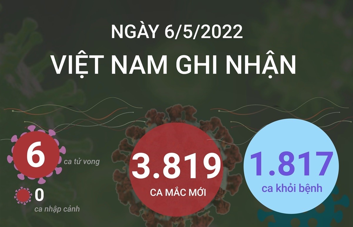 Ngày 6/5, cả nước ghi nhận 3.819 ca mắc mới COVID-19, trong đó có 6 ca tử vong