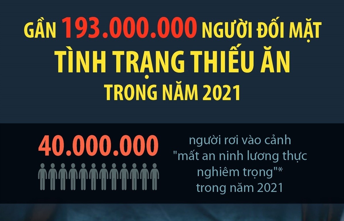 Gần 193 triệu người trên thế giới đối mặt tình trạng thiếu ăn