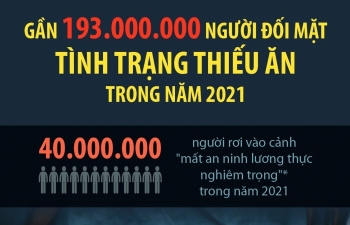 Gần 193 triệu người trên thế giới đối mặt tình trạng thiếu ăn