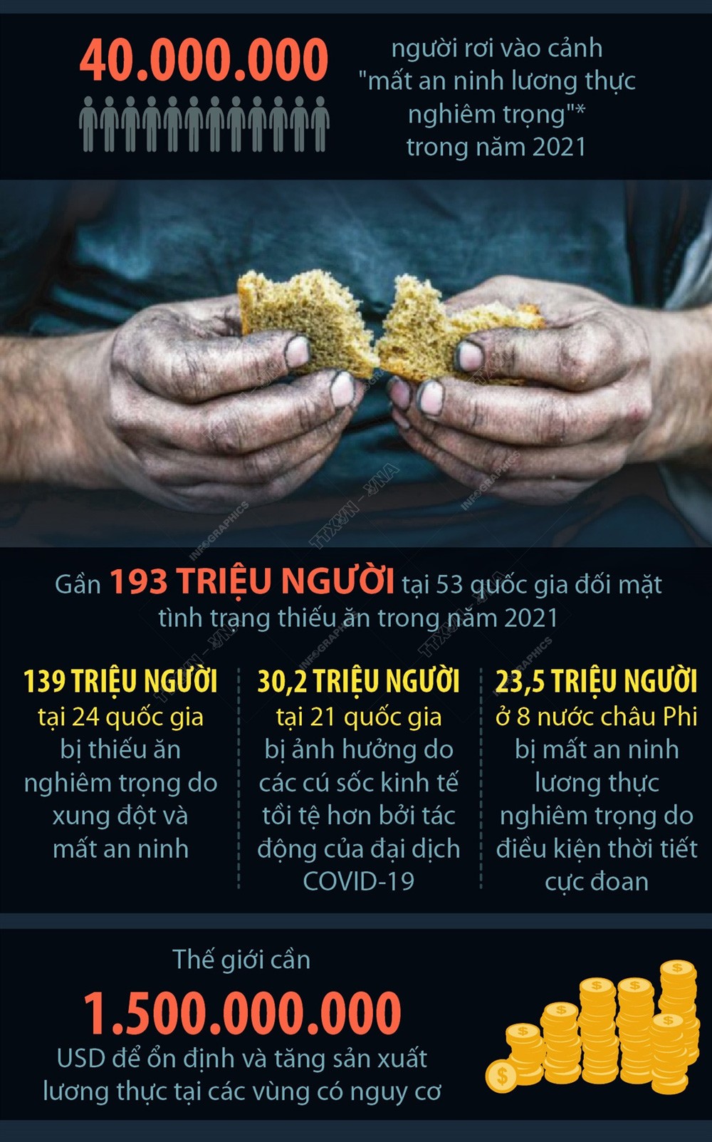 Gần 193 triệu người trên thế giới đối mặt tình trạng thiếu ăn